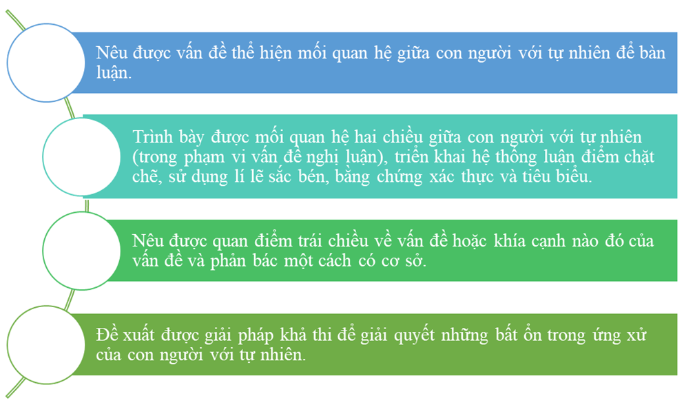 Yêu cầu của bài văn nghị luận về một vấn đề cần giải quyết (con người trong mối quan hệ với tự nhiên): .................................................................................................. (ảnh 1)