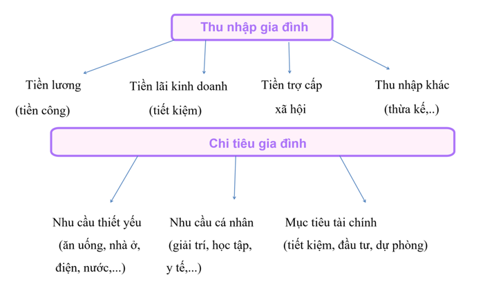 Đọc thông tin  Thu nhập của gia đình là tổng các khoản thu bằng tiền hoặc hiện vật mà gia đình nhận được trong (ảnh 1)