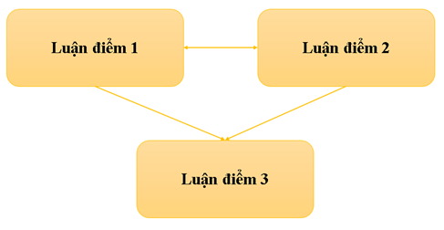 Các luận điểm chính trong văn bản: ............................................................................ Mối quan hệ giữa các luận điểm chính trong văn bản: ................................................ (ảnh 1)