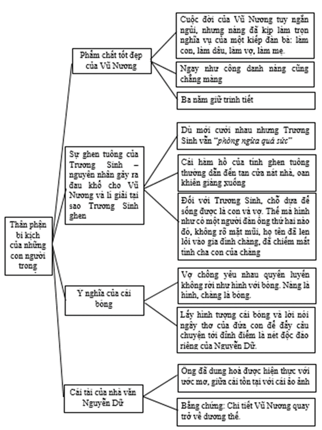 Sơ đồ tư duy thể hiện luận điểm, hệ thống luận điểm và những lí lẽ, bằng chứng tiêu biểu của mỗi luận điểm trong hai văn bản “Người con gái Nam Xương” – một bi kịch của con người và Từ “Thằng quỷ nhỏ” của Nguyễn Nhật Ánh nghĩ về những phẩm chất của một tác phẩm viết cho thiếu nhi: (ảnh 1)