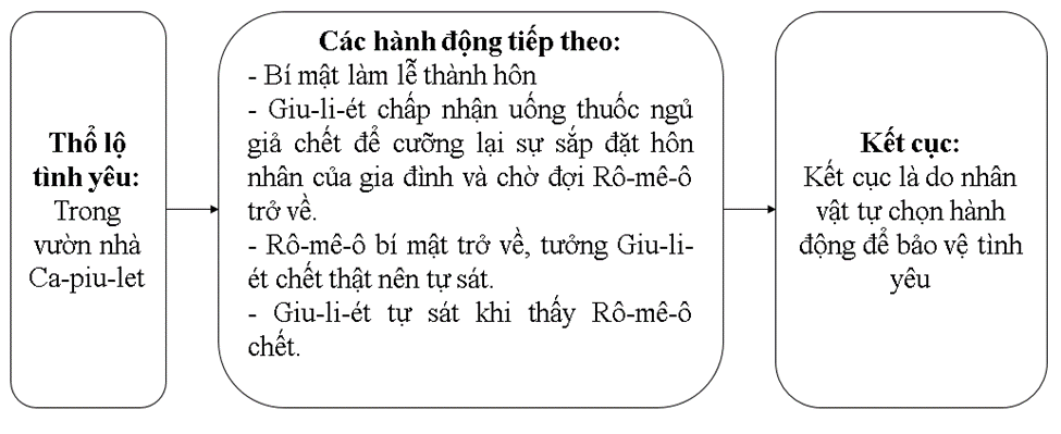 Mối liên hệ của hành động thổ lộ tình yêu trong đêm ở vườn nhà Ca-piu-lét với các hành động tiếp theo của hai nhân vật Rô-mê-ô , Giu-li-ét và kết cục của vở kịch: (ảnh 2)