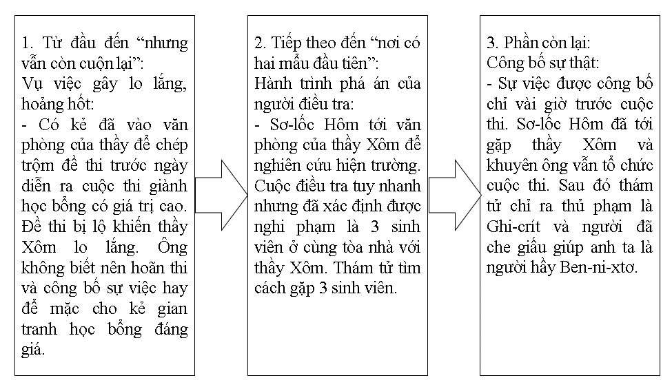 Đọc văn bản Ba chàng sinh viên (SGK, tr.7-13) và ghi lại chuỗi sự kiện trong tác phẩm vào sơ đồ sau: (ảnh 2)