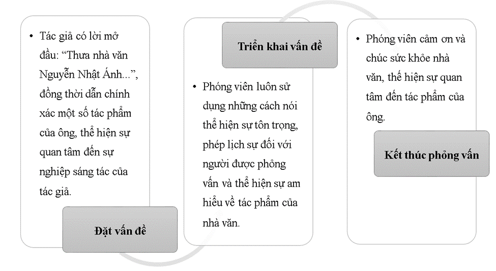 Những yếu tố ngôn ngữ thể hiện phép lịch sự và ý thức tôn trọng người được phỏng vấn trong cách đặt vấn đề, triển khai vấn đề và kết thúc cuộc phỏng vấn: (ảnh 2)