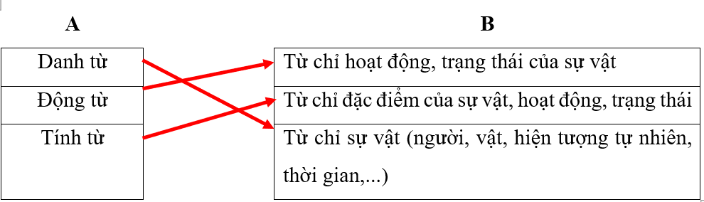 Nối ý ở cột B với nhóm từ tương ứng ở cột A. A		B Danh từ		Từ chỉ hoạt động, trạng thái của sự vật Động từ (ảnh 1)