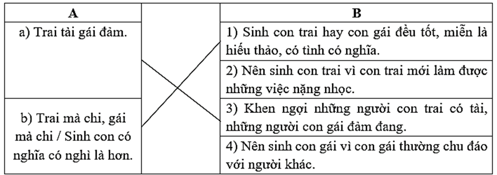 Nối thành ngữ, tục ngữ ở bên A với nội dung phù hợp ở bên B:  A		B a) Trai tài gái đảm.	 (ảnh 1)