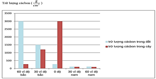 Đồ thị sau mô tả kết quả nghiên cứu trữ lượng cácbon có trong đất rừng và cây rừng  (ảnh 1)