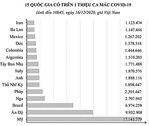 (Nguồn: Worldometers.info) Tính đến ngày 16/12/2020 Quốc gia nào có số ca mắc Covid 19 - nhiều nhất thế giới? 	A. Ấn Độ.	B. Trung Quốc.	C. Thổ Nhĩ Kỳ.	D. Mỹ. (ảnh 1)