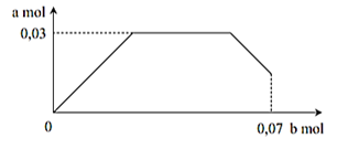 Cho 5,2 gam hỗn hợp X (gồm dư, thu được dung dịch \({\rm{Y}}\) và 0,02 mol \({{\rm{H}}_2}.\) Sục từ từ đến hết 0,07 mol (ảnh 1)