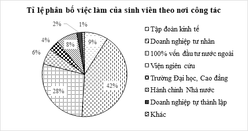 Phần lớn sinh viên ra trường sẽ công tác tại đâu?  	A. Tập đoàn kinh tế.		B. Doanh nghiệp tự thành lập.  	C. Doanh nghiệp Tư nhân.	D. Trường Đại học, Cao đẳng. (ảnh 1)