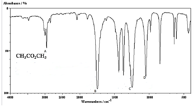 Dựa vào phổ IR của hợp chất X thuộc loại ester có công thức CH3COOCH3 dưới đây, hãy chỉ ra peak nào giúp dự đoán X có nhóm C=O? (ảnh 1)