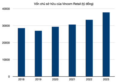 Hỏi từ năm 2018 đến năm 2023 thì năm nào có vốn chủ sở hữu của công ty cổ phần Vincom Retail là cao nhất? 	A. Năm 2018.	B. Năm 2021.	C. Năm 2022.	D. Năm 2023. (ảnh 1)