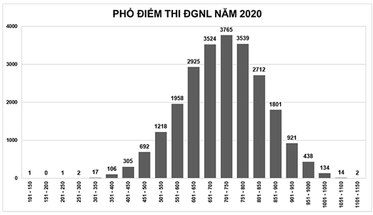 Khoảng điểm có số lượng học sinh đạt cao nhất là 	A. 601 – 650.	B. 751 – 800. 	C. 651 – 700.	D. 701 – 750. (ảnh 1)