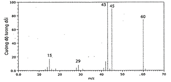Phổ khối lượng của hợp chất hữu cơ X được cho như hình vẽ bên dưới:   Phân tử khối của hợp chất hữu cơ X là 	A. 45.	B. 60.	C. 43.	D. 15. (ảnh 1)