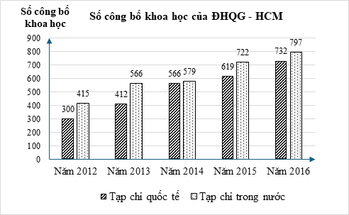 Năm nào số công trình được công bố trên tạp chí quốc tế chiếm tỷ lệ cao nhất trong số các công bố khoa học của năm?  	 (ảnh 1)