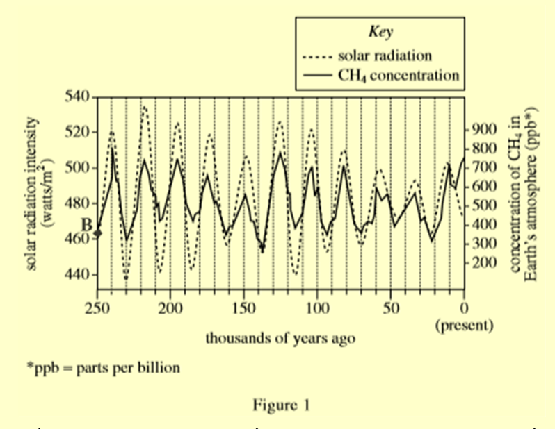 Dựa trên Hình 1, cường độ bức xạ mặt trời trung bình trong 250.000 năm qua gần nhất với giá trị nào sau đây?  (ảnh 1)