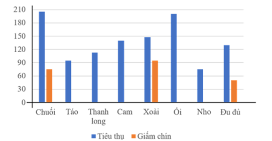 Sau đây là kết quả của một nhóm học sinh thu thập được về thực trạng sử dụng hóa chất để giấm chín trái cây ở chợ dân sinh trong 1 ngày: (ảnh 1)