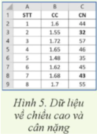Bảng tính ở Hình 5 là dữ liệu vẻ chiếu cao (CC) và cần nặng (CN) của một nhóm  (ảnh 1)