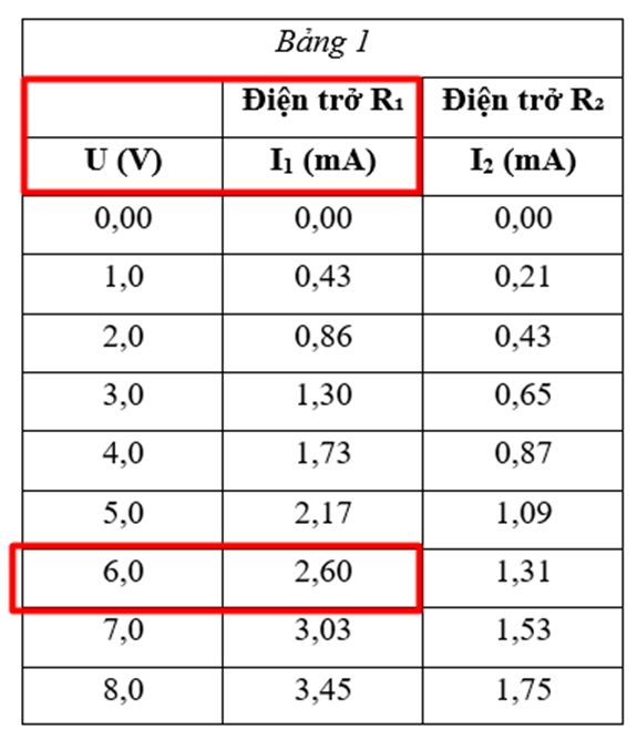 Khi hiệu điện thế của nguồn là 6 V, cường độ dòng điện chạy qua vật dẫn R1 có giá trị là (1) _______. (ảnh 1)