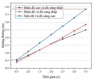 Theo hình vẽ, tốc độ trung bình của sóng có biên độ/độ căng cao gần nhất với giá trị nào sau đây? (ảnh 1)