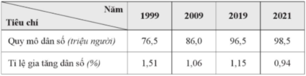 Số dân của nước ta tăng trung bình mỗi năm trong giai đoạn 1999 - 2021 là (ảnh 1)