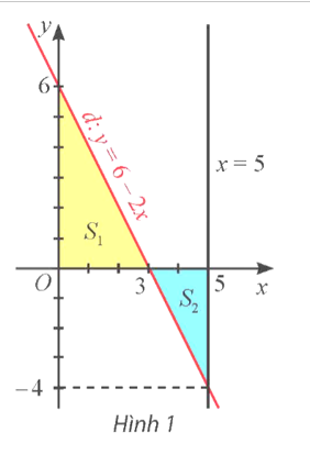 Gọi d là đồ thị của hàm số y = f(x) = 6 – 2x. Kí hiệu S1 là diện tích hình phẳng giới hạn bởi d, trục hoành (ảnh 1)