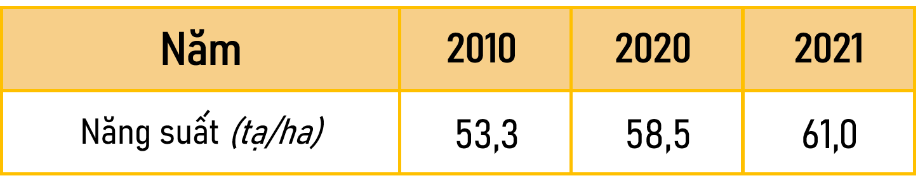 Tính năng suất lúa của nước ta giai đoạn 2010 - 2021 (đơn vị tính: tạ/ha). (ảnh 2)