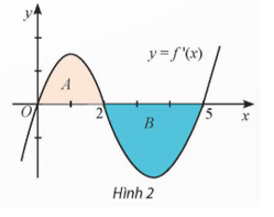 Cho hàm số y = f(x). Đồ thị của đạo hàm y = f'(x) là đường cong trong Hình 2. Biết rằng diện tích của các phần hình phẳng A và B lần lượt là SA = 2 và SB = 3. Nếu f(0) = 4 thì f(5) bằng A. 3. B. 5. C. 9. D. −1. (ảnh 1)