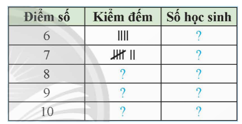 Hãy thực hiện kiểm đếm và hoàn thành bảng trên từ số liệu mà bạn Châu thu thập ở Hoạt động khởi động.   (ảnh 1)