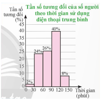 Khảo sát ngẫu nhiên 150 người về thời gian sử dụng điện thoại di động trung bình mỗi ngày của họ (đơn vị: phút). Kết quả được thể hiện ở biểu đồ bên.   Hãy chỉ ra khoảng thời gian sử dụng điện thoại di dộng phổ biến nhất. Xác định số người được hỏi có thời gian sử dụng điện thoại thuộc khoảng đó? (ảnh 1)