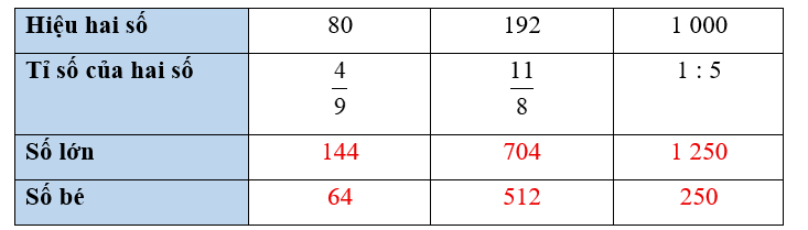 Số? Hiệu hai số	80	192	1 000 Tỉ số của hai số	    1 : 5 Số lớn		 (ảnh 2)