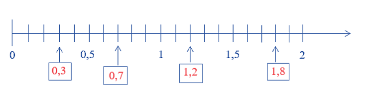 a) Đọc mỗi số thập phân sau: 9,307: ...................... 0,98: ..................b) Số? (ảnh 2)