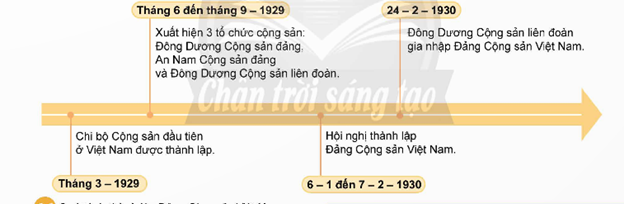 - Dựa vào sơ đồ 6.6 và thông tin trong bài, hãy trình bày quá trình thành lập Đảng Cộng sản Việt Nam. Tại sao sự kiện này có ý nghĩa quan trọng đối với lịch sử dân tộc? (ảnh 1)