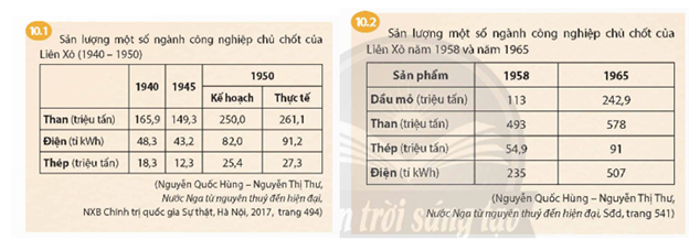 - Hãy vẽ sơ đồ tư duy thể hiện những nét chính về tình hình chính trị, kinh tế, xã hội, văn hoá của Liên Xô từ năm 1945 đến năm 1991. Dựa vào tư liệu 10.1 và 10.2, hãy nêu nhận xét về sự phát triển của công nghiệp ở Liên Xô.  (ảnh 1)