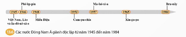 Dựa vào tư liệu 13.6, bảng 13.7 và thông tin trong bài, hãy: - Lập bảng thống kê thể hiện cuộc đấu tranh giành độc lập dân tộc của các nước Đông Nam Á giai đoạn 1945-1975. Tình hình kinh tế, xã hội của các nước sau khi giành được độc lập đến năm 1991 có điểm gì nổi bật? (ảnh 1)