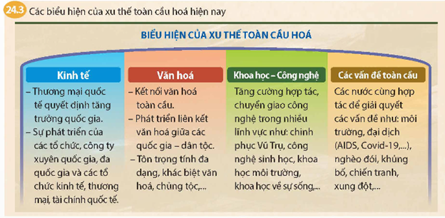 - Hãy nêu các biểu hiện của xu thế toàn cầu hóa. Dựa vào thông tin trong bài và tư liệu 24.5, hãy đánh giá tác động của toàn cầu hóa đối với tình hình thế giới và Việt Nam. - Dựa vào bảng 24.3, theo em, lĩnh vực nào phản ánh rõ nhất đặc trưng của xu thể toàn cầu hóa? Tại sao? (ảnh 1)