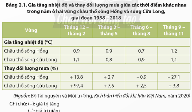 Dựa vào bảng 2.1, bảng 2.2 và thông tin trong bài, hãy: - Cho biết dưới sự ảnh hưởng của biển đổi khi hậu, nhiệt độ và lượng mưa thay đổi như thế nào ở hai vùng châu thổ sông Hồng và sông Cửu Long. - Trình bày các biểu hiện của hiện tượng thời tiết cực đoan, mực nước biển dâng ở hai vùng châu thổ sông Hồng và sông Cửu Long. (ảnh 1)