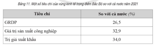 a) Vẽ ba biểu đồ tròn thể hiện tỉ trọng GRDP, giá trị sản xuất công nghiệp, trị giá xuất khẩu của vùng kinh tế trọng điểm Bắc Bộ so với cả nước năm 2021. b) Rút ra nhận xét. (ảnh 1)