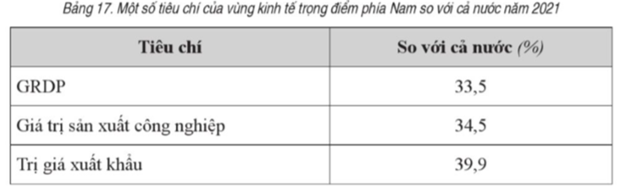 a) Vẽ ba biểu đồ tròn thể hiện tỉ trọng GRDP, giá trị sản xuất công nghiệp, trị giá xuất khẩu của vùng kinh tế trọng điểm phía Nam so với cả nước năm 2021. b) Rút ra nhận xét. (ảnh 1)