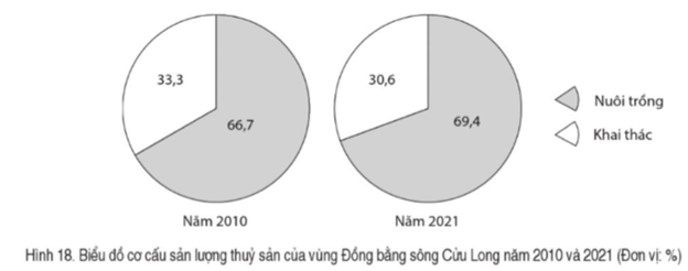 Nhận xét sự thay đổi cơ cấu sản lượng thuỷ sản của vùng Đồng bằng sông Cửu Long trong giai đoạn 2010 - 2021. (ảnh 1)