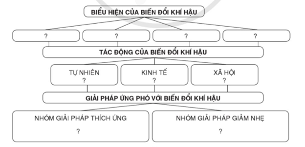 Đọc đoạn thông tin sau: “Biến đổi khi hậu đang biểu hiện rất rõ ở vùng Đồng bằng sông Cửu Long. Biến đổi khi hậu làm gia tăng nhiệt độ, thay đổi lượng mưa, nước biển dâng và gia tăng các hiện tượng thời tiết cực đoan. Biến đổi khi hậu đã làm cho nhiều diện tích cây trồng bị chết, nhiều vùng trũng bị ngập úng, xâm nhập mặn vào sâu trong đất liền, làm tăng diện tích đất ngập mặn, hư hỏng tài sản, cản trở giao thông, gây thiếu nước cho sinh hoạt, thu hẹp diện tích đất cư trú, gia tăng dịch bệnh,... 