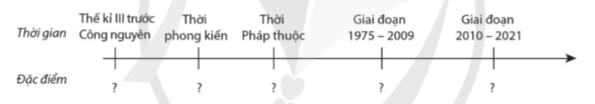 Trình bày đặc điểm chính của quá trình đô thị hóa ở Việt Nam bằng cách hoàn thành đường thời gian theo mẫu sau đây. (ảnh 1)