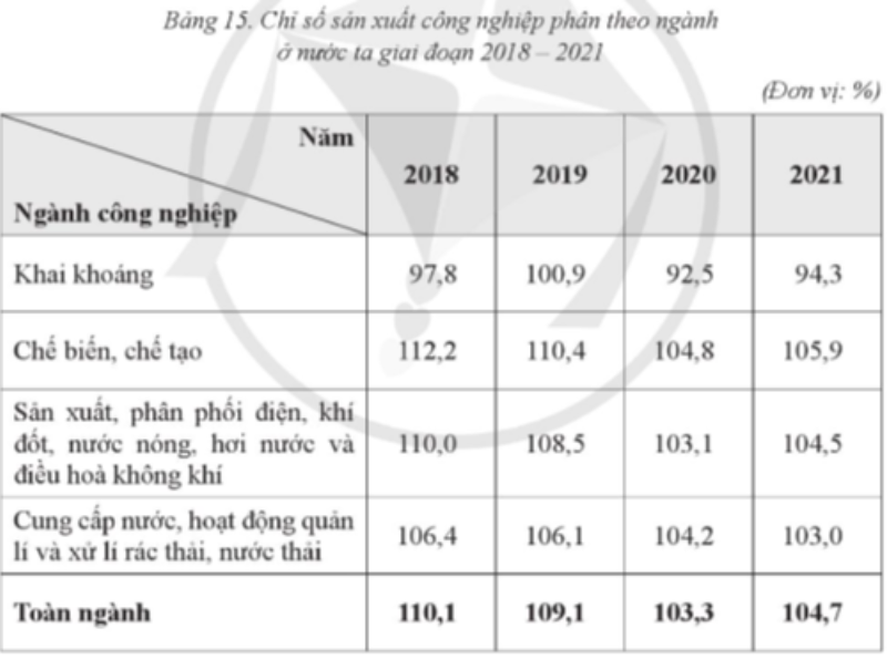 a) Vẽ biểu đồ thể hiện chỉ số sản xuất công nghiệp phân theo ngành của nước ta giai đoạn 2018  (ảnh 1)