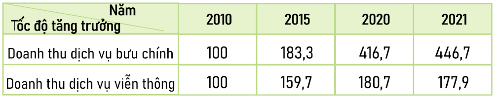 Cho bảng số liệu sau: Bảng 16.1. Doanh thu dịch vụ bưu chính và viễn thông ở nước ta giai  (ảnh 2)