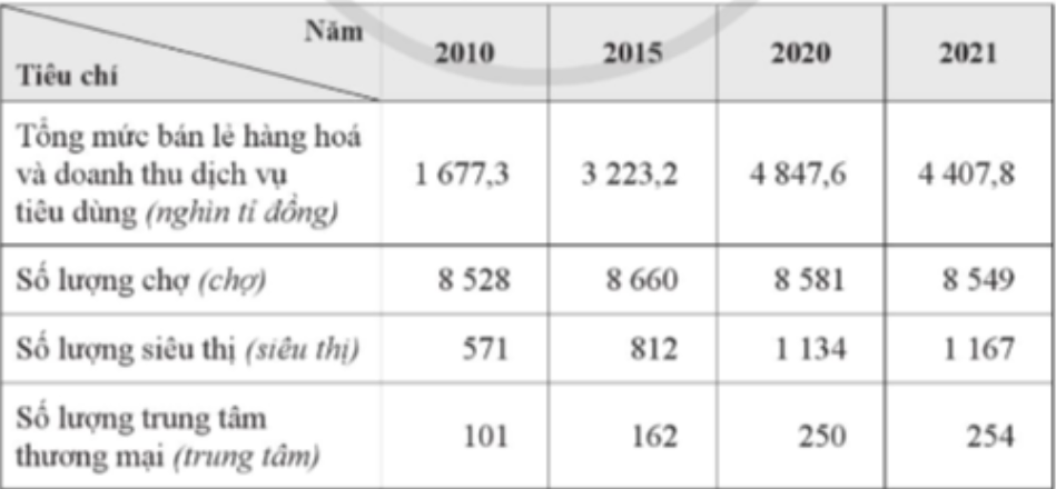 Trung bình mỗi năm trong giai đoạn 2010 - 2021, số lượng siêu thị ở nước ta tăng A. hơn 64 (ảnh 1)