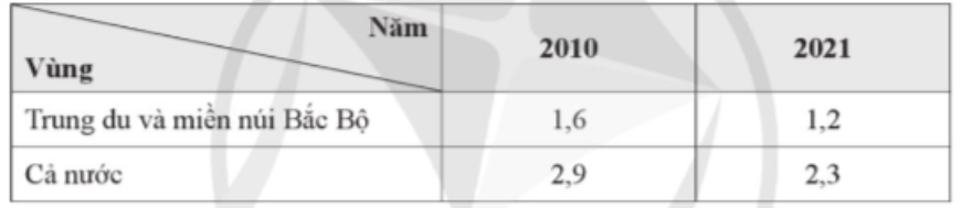 Tỉ lệ đàn trâu của vùng Trung du và miền núi Bắc Bộ so với cả nước năm 2010 và năm 2021 lần  (ảnh 1)