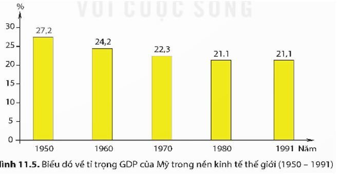 Khai thác thông tin trong mục, hãy nêu nét chính về tình hình chính trị, kinh tế Mỹ từ năm 1945 đến năm 1991. (ảnh 1)