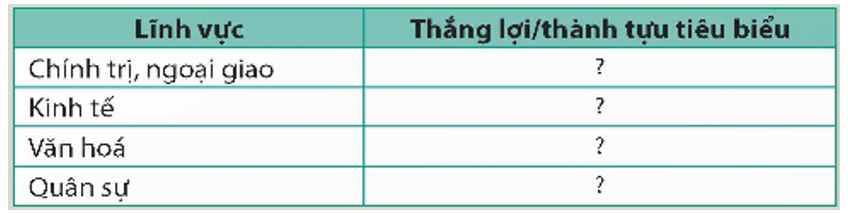 Hoàn thành bảng (theo gợi ý dưới đây vào vở) về các thắng lợi hoặc thành tựu tiêu biểu trong những năm đầu của cuộc kháng chiến chống thực dân Pháp (1946-1950).   (ảnh 1)