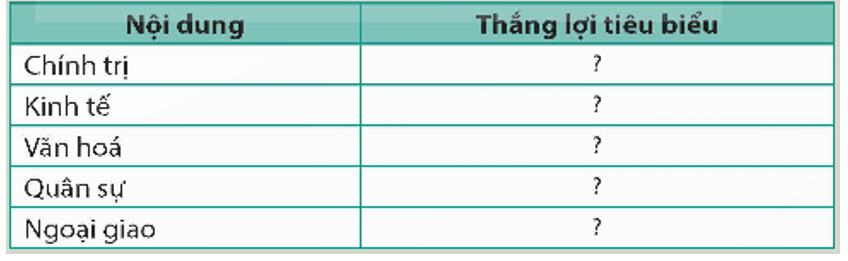 Hoàn thành bảng (theo gợi ý dưới đây vào vỡ) về các thắng lợi tiêu biểu của quân dân Việt Nam trong giai đoạn 1951-1954.   (ảnh 1)