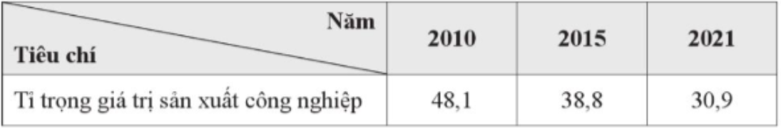 Chọn đúng hoặc sai ở mỗi ý A, B, C, D sau đây: A. Vùng Đông Nam Bộ có công nghiệp phát triển  (ảnh 1)