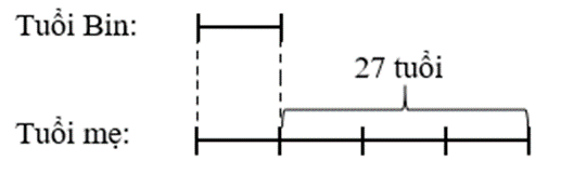 Bé Bin chào đời năm mẹ 27 tuổi. Hiện nay tuổi mẹ gấp 4 lần tuổi Bin. Hỏi năm nay Bin bao nhiêu tuổi? (ảnh 1)